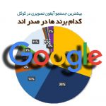 کدام برند آیفون تصویری بیشترین جستجو را دارد؟ (6 ماهه اول 1400)